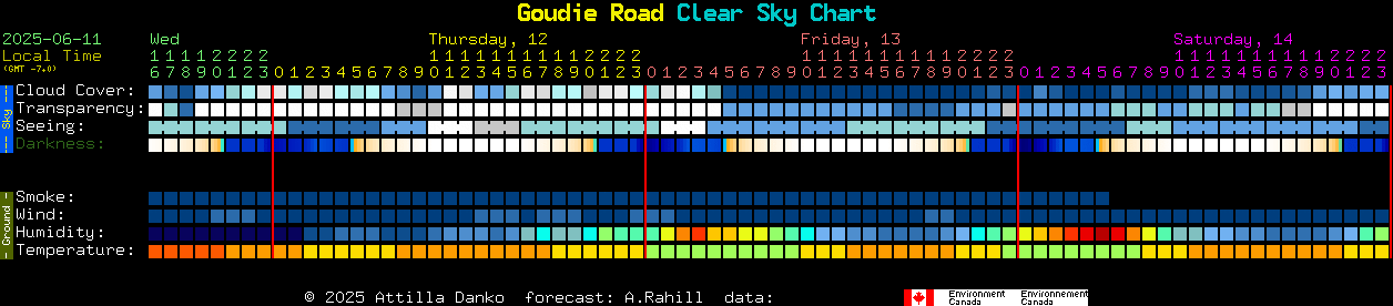 Current forecast for Goudie Road Clear Sky Chart