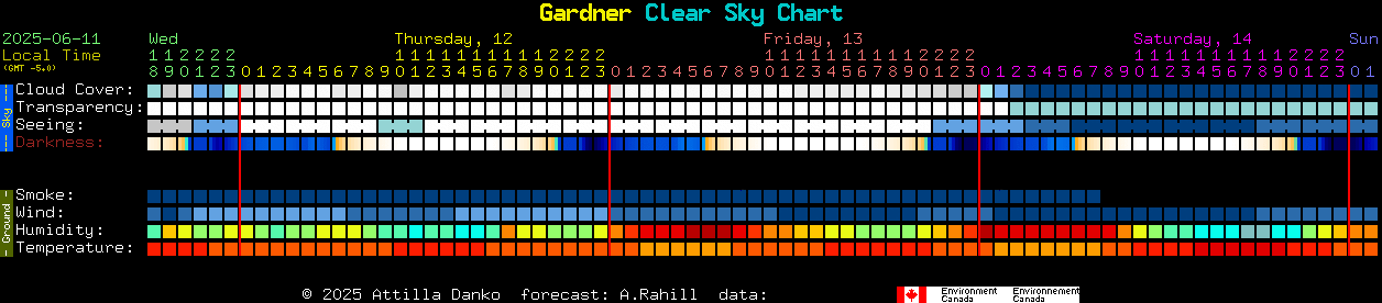 Current forecast for Gardner Clear Sky Chart