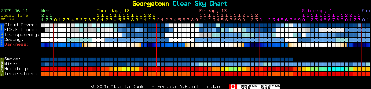 Current forecast for Georgetown Clear Sky Chart