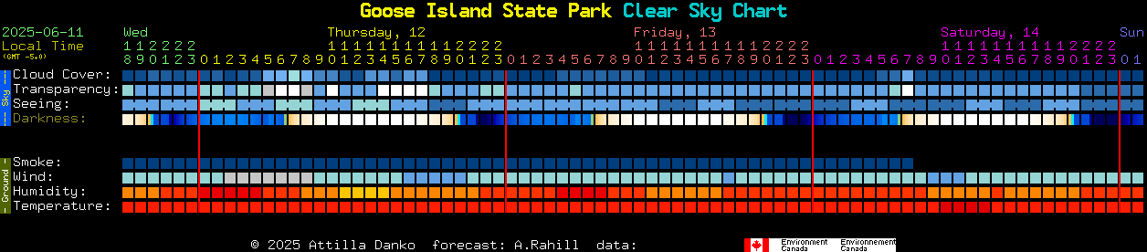 Current forecast for Goose Island State Park Clear Sky Chart