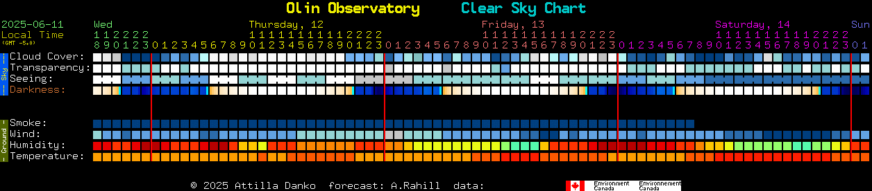 Current forecast for Olin Observatory Clear Sky Chart
