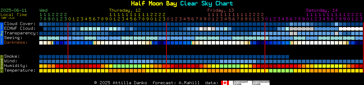 Current forecast for Half Moon Bay Clear Sky Chart