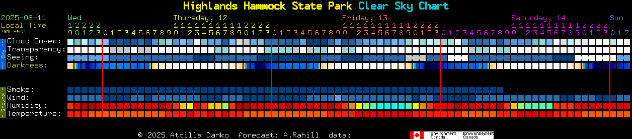 Current forecast for Highlands Hammock State Park Clear Sky Chart