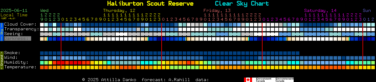 Current forecast for Haliburton Scout Reserve Clear Sky Chart