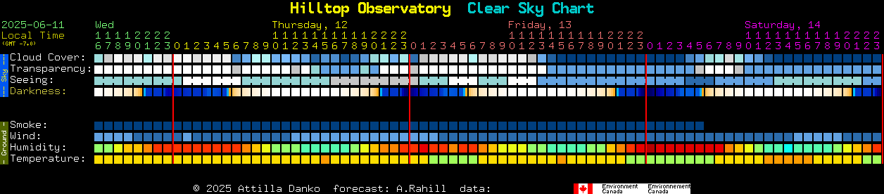 Current forecast for Hilltop Observatory Clear Sky Chart