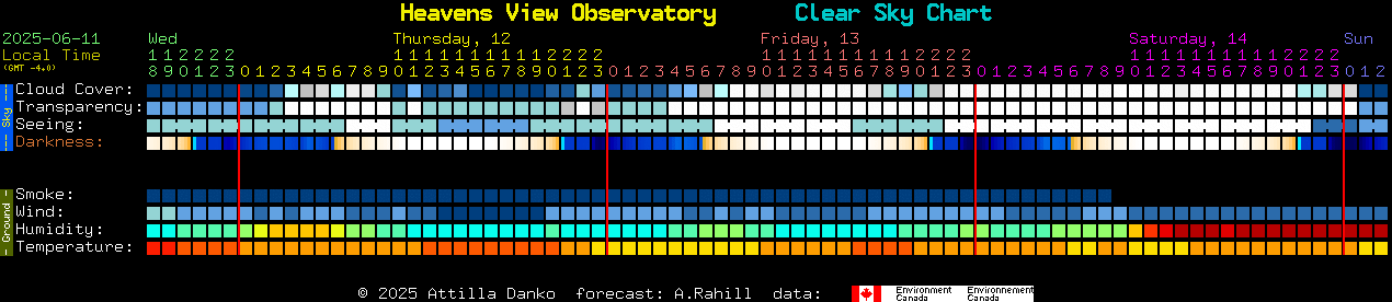 Current forecast for Heavens View Observatory Clear Sky Chart