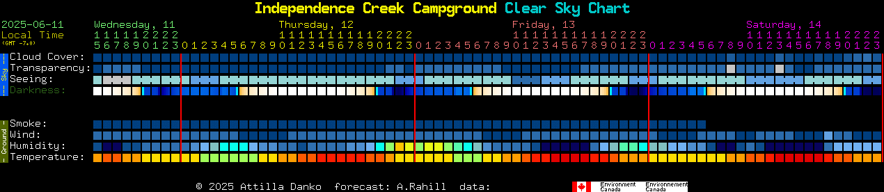Current forecast for Independence Creek Campground Clear Sky Chart