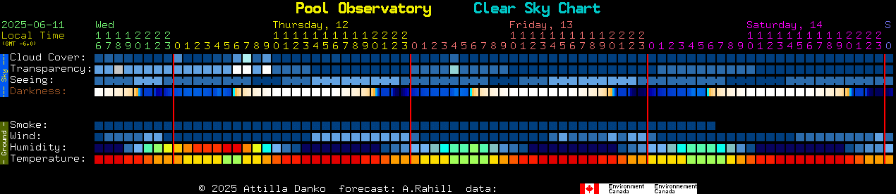 Current forecast for Pool Observatory Clear Sky Chart