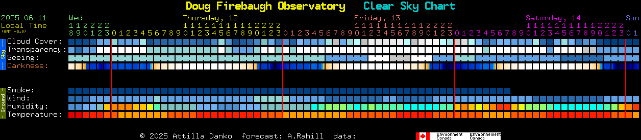 Current forecast for Doug Firebaugh Observatory Clear Sky Chart