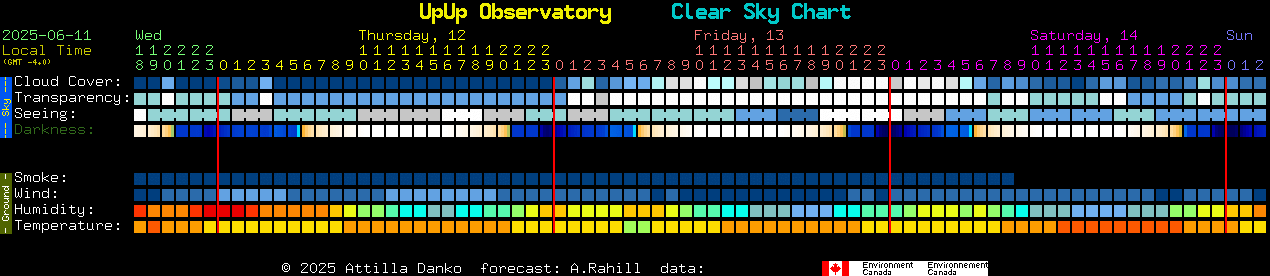Current forecast for UpUp Observatory Clear Sky Chart