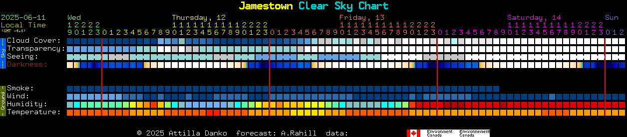 Current forecast for Jamestown Clear Sky Chart