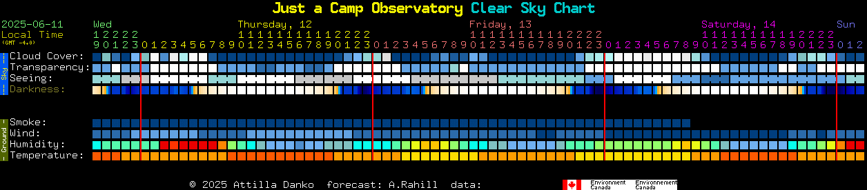 Current forecast for Just a Camp Observatory Clear Sky Chart
