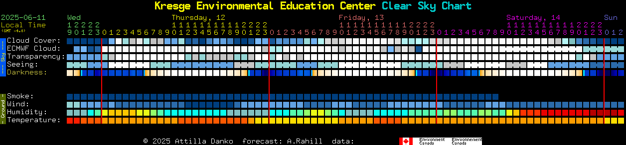 Current forecast for Kresge Environmental Education Center Clear Sky Chart