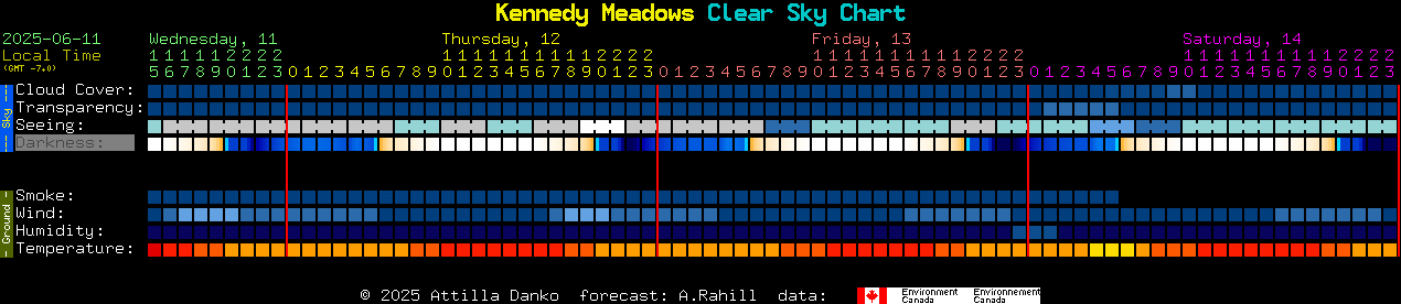 Current forecast for Kennedy Meadows Clear Sky Chart