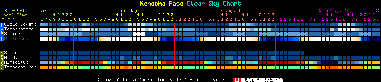 Current forecast for Kenosha Pass Clear Sky Chart
