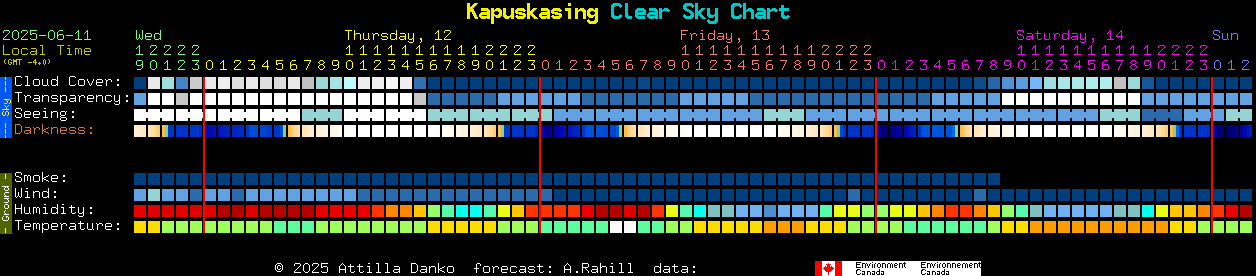 Current forecast for Kapuskasing Clear Sky Chart
