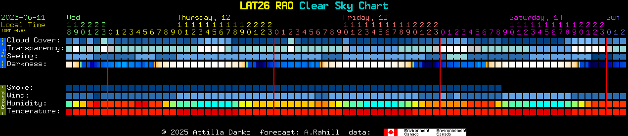 Current forecast for LAT26 RAO Clear Sky Chart
