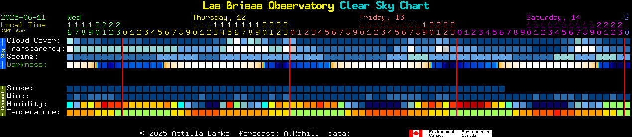 Current forecast for Las Brisas Observatory Clear Sky Chart