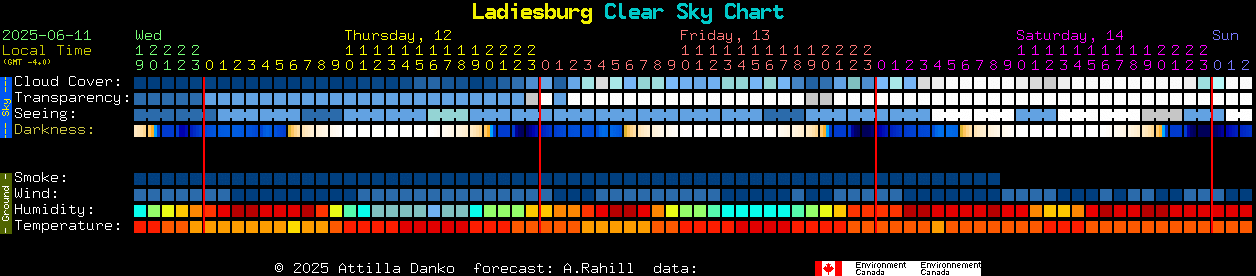 Current forecast for Ladiesburg Clear Sky Chart