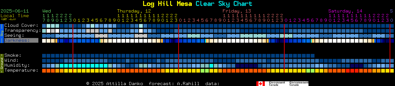 Current forecast for Log Hill Mesa Clear Sky Chart