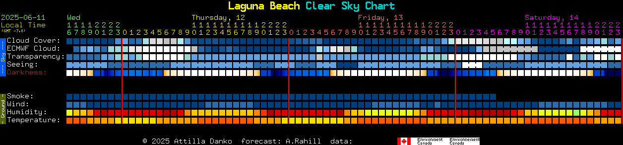 Current forecast for Laguna Beach Clear Sky Chart