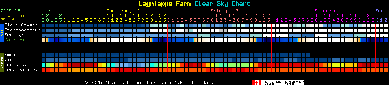 Current forecast for Lagniappe Farm Clear Sky Chart