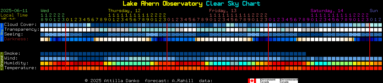 Current forecast for Lake Ahern Observatory Clear Sky Chart