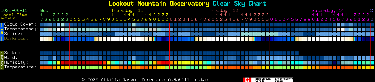 Current forecast for Lookout Mountain Observatory Clear Sky Chart