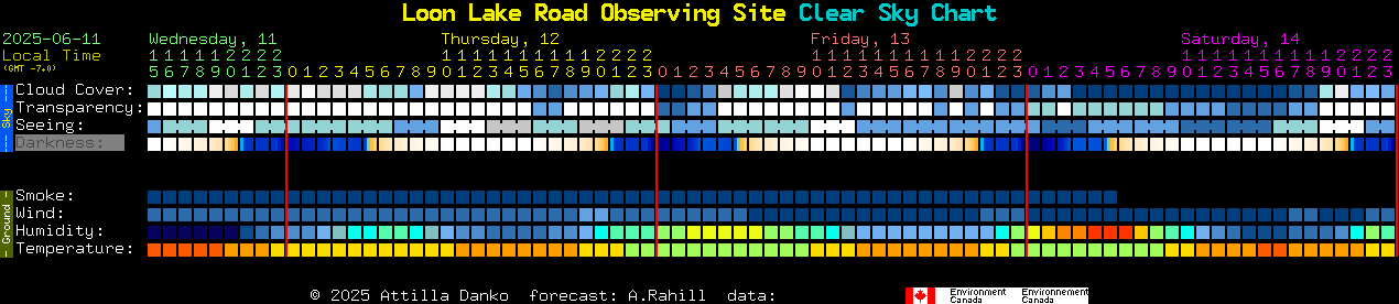 Current forecast for Loon Lake Road Observing Site Clear Sky Chart