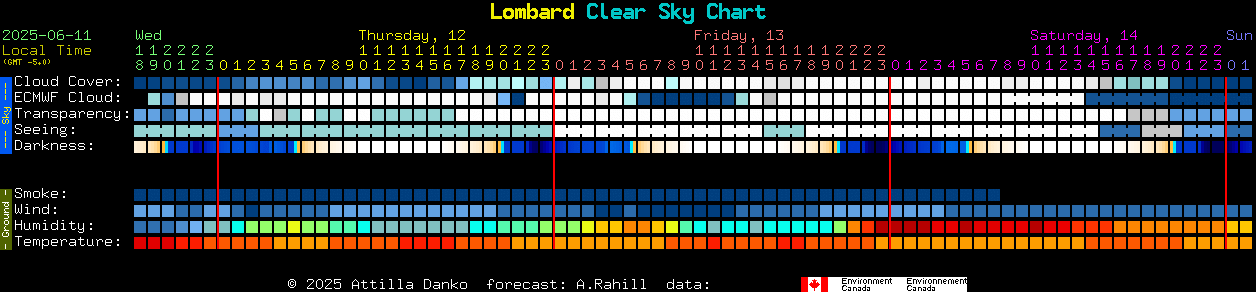 Current forecast for Lombard Clear Sky Chart