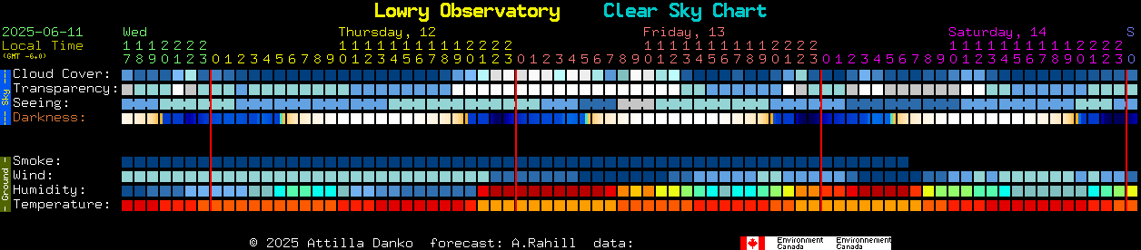 Current forecast for Lowry Observatory Clear Sky Chart