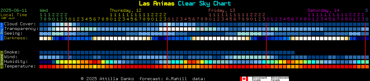 Current forecast for Las Animas Clear Sky Chart