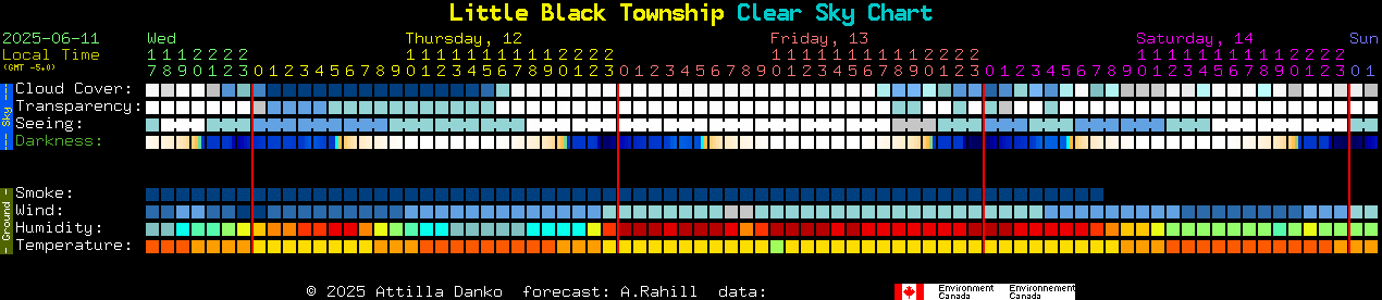 Current forecast for Little Black Township Clear Sky Chart