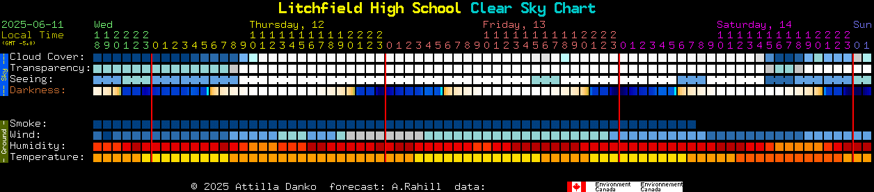 Current forecast for Litchfield High School Clear Sky Chart