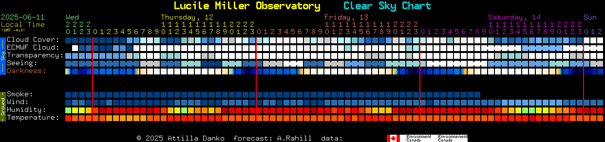 Current forecast for Lucile Miller Observatory Clear Sky Chart