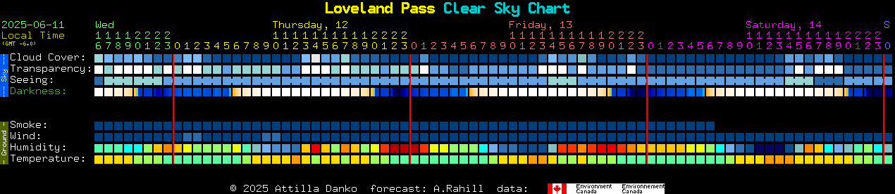 Current forecast for Loveland Pass Clear Sky Chart