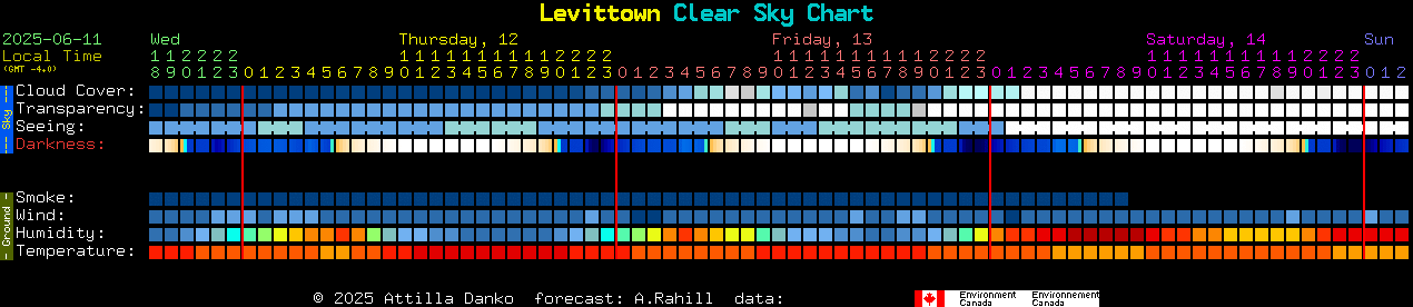 Current forecast for Levittown Clear Sky Chart