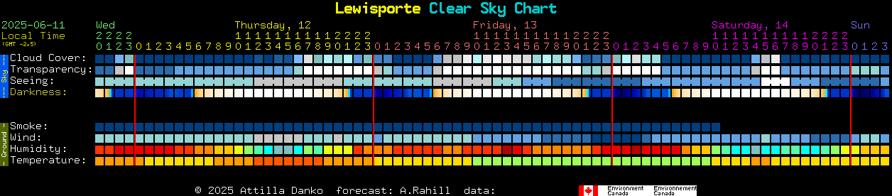 Current forecast for Lewisporte Clear Sky Chart