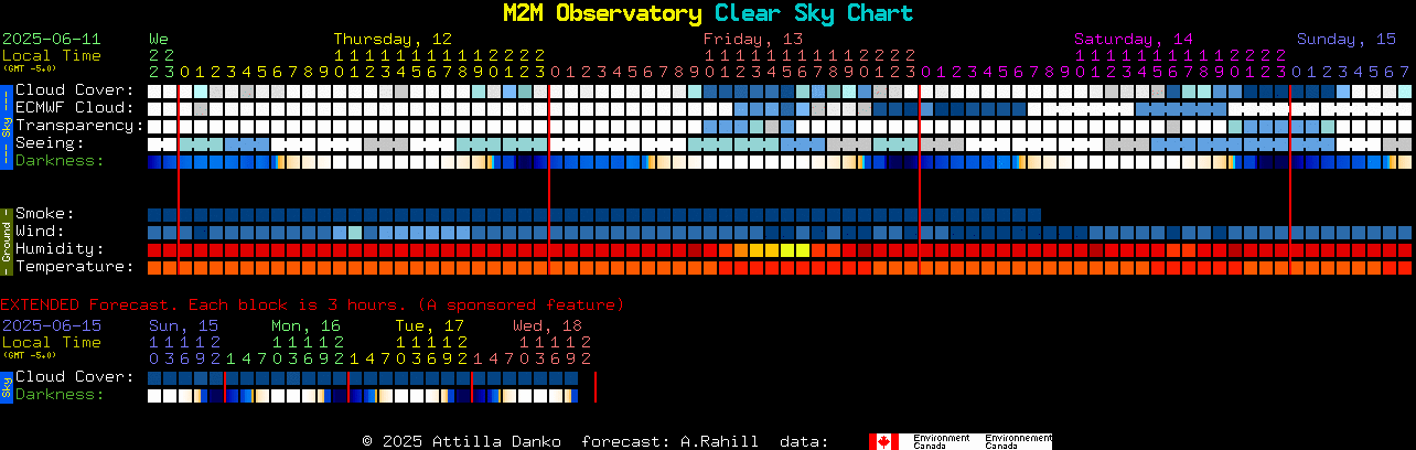 Current forecast for M2M Observatory Clear Sky Chart