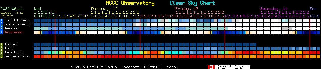 Current forecast for MCCC Observatory Clear Sky Chart