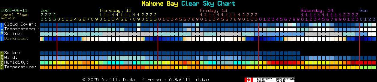 Current forecast for Mahone Bay Clear Sky Chart
