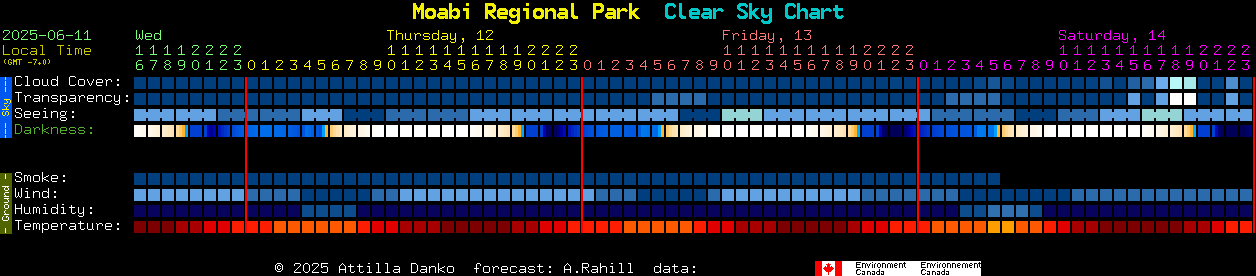 Current forecast for Moabi Regional Park Clear Sky Chart