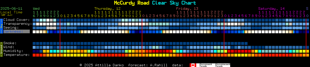Current forecast for McCurdy Road Clear Sky Chart