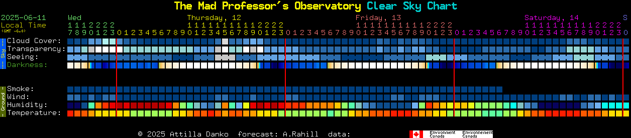 Current forecast for The Mad Professor's Observatory Clear Sky Chart