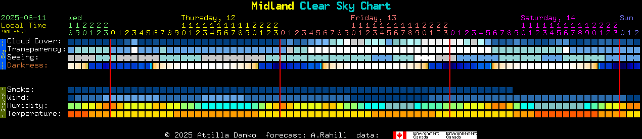 Current forecast for Midland Clear Sky Chart