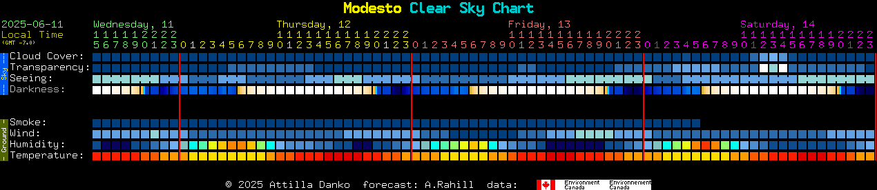 Current forecast for Modesto Clear Sky Chart