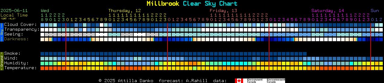 Current forecast for Millbrook Clear Sky Chart