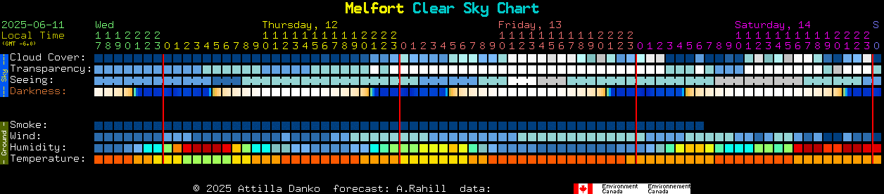 Current forecast for Melfort Clear Sky Chart