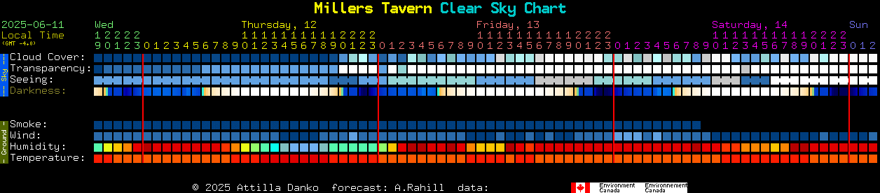 Current forecast for Millers Tavern Clear Sky Chart