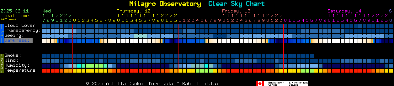 Current forecast for Milagro Observatory Clear Sky Chart